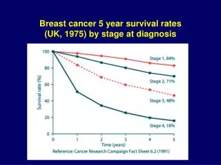 Breast cancer 5 year survival rates (UK, 1975) by stage at diagnosis