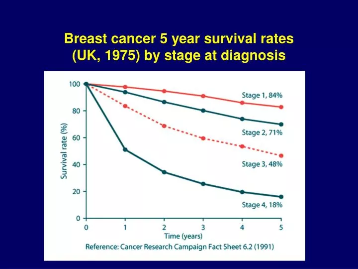 breast cancer 5 year survival rates uk 1975 by stage at diagnosis