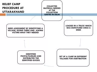 RELIEF CAMP PROCEDURE AT UTTARAKHAND