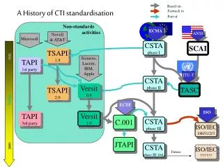 A History of CTI standardisation