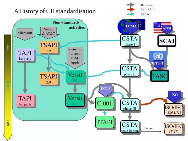 a history of cti standardisation