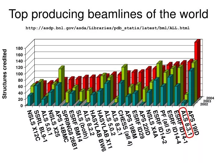 top producing beamlines of the world