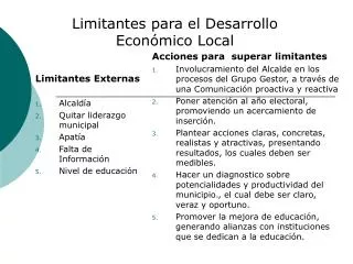 limitantes para el desarrollo econ mico local