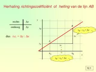 herhaling richtingsco ffici nt of helling van de lijn ab