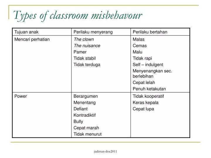 types of classroom misbehavour