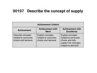 90197	 Describe the concept of supply