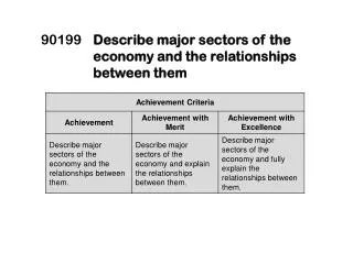 90199	 Describe major sectors of the economy and the relationships between them