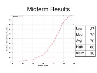 Midterm Results