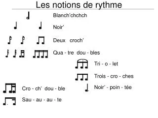 les notions de rythme