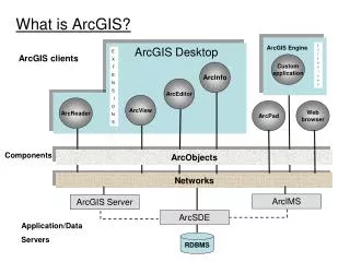What is ArcGIS?