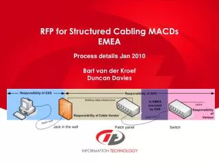 RFP for Structured Cabling MACDs EMEA Process details Jan 2010 Bart van der Kroef Duncan Davies