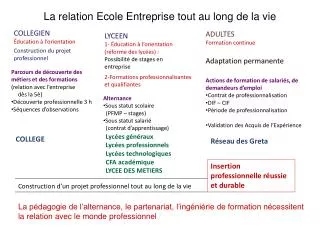 la relation ecole entreprise tout au long de la vie