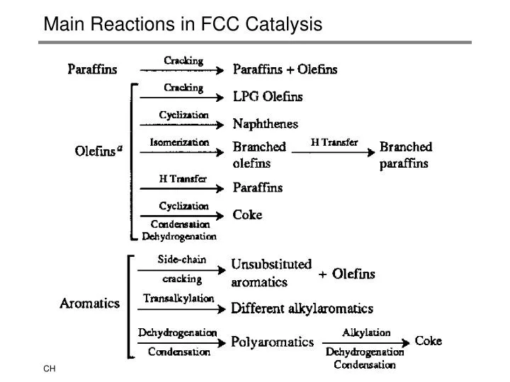 main reactions in fcc catalysis