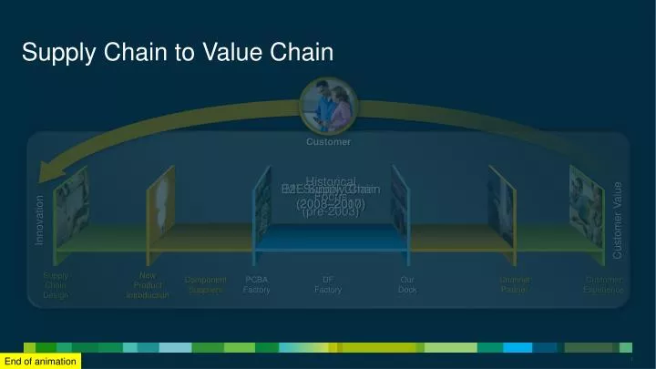supply chain to value chain
