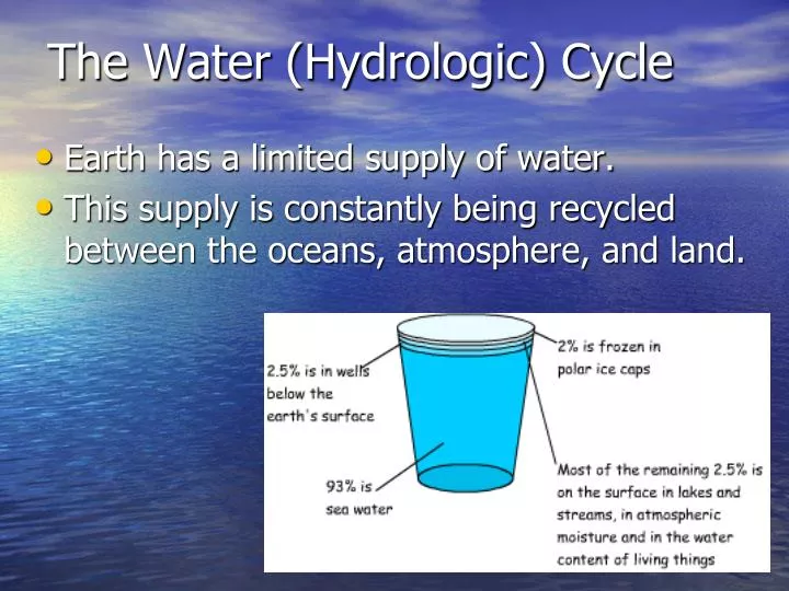 the water hydrologic cycle