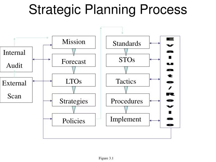 strategic planning process powerpoint presentation