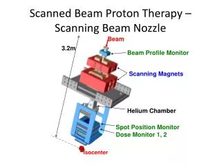 Scanned Beam Proton Therapy – Scanning Beam Nozzle