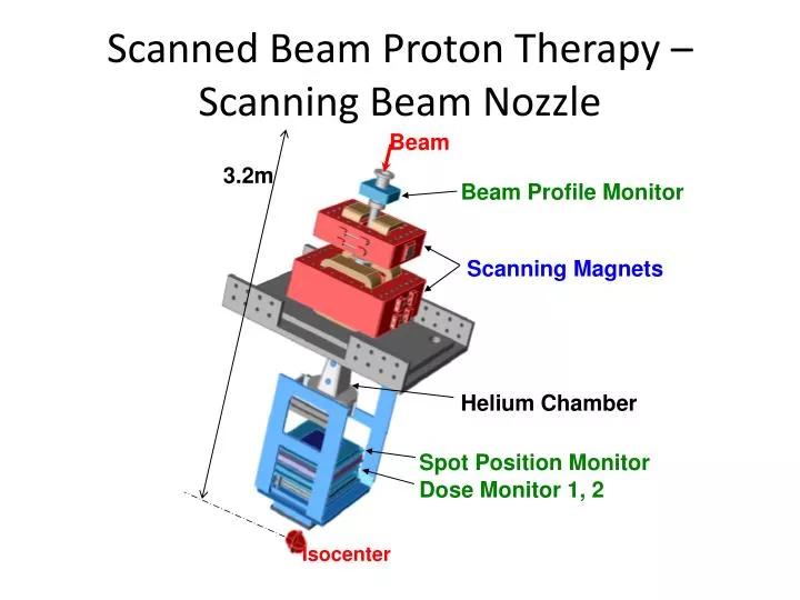 scanned beam proton therapy scanning beam nozzle