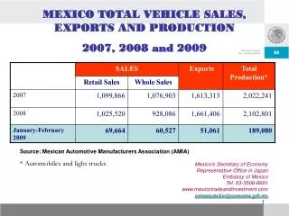 MEXICO TOTAL VEHICLE SALES, EXPORTS AND PRODUCTION 200 7 , 200 8 and 200 9
