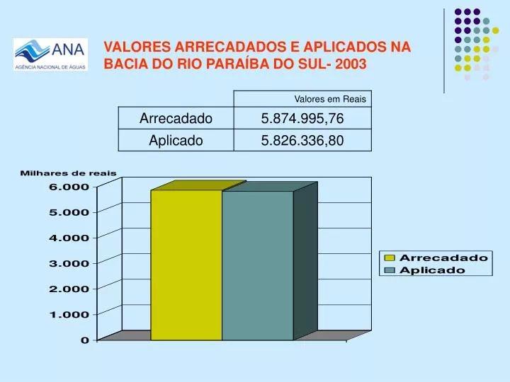 valores arrecadados e aplicados na bacia do rio para ba do sul 2003
