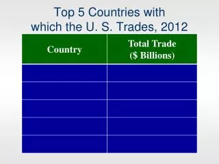 Top 5 Countries with which the U. S. Trades, 2012