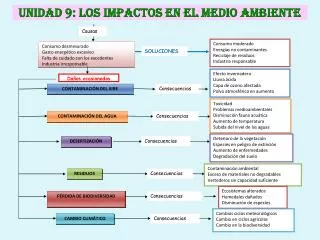 unidad 9 los impactos en el medio ambiente