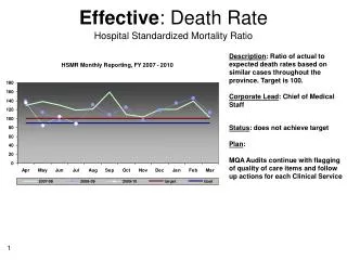 Effective : Death Rate Hospital Standardized Mortality Ratio