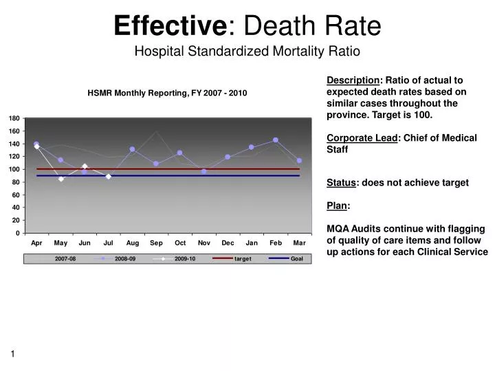 effective death rate hospital standardized mortality ratio