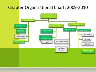 Chapter Organizational Chart: 2009-2010