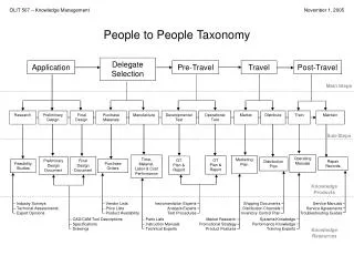 People to People Taxonomy