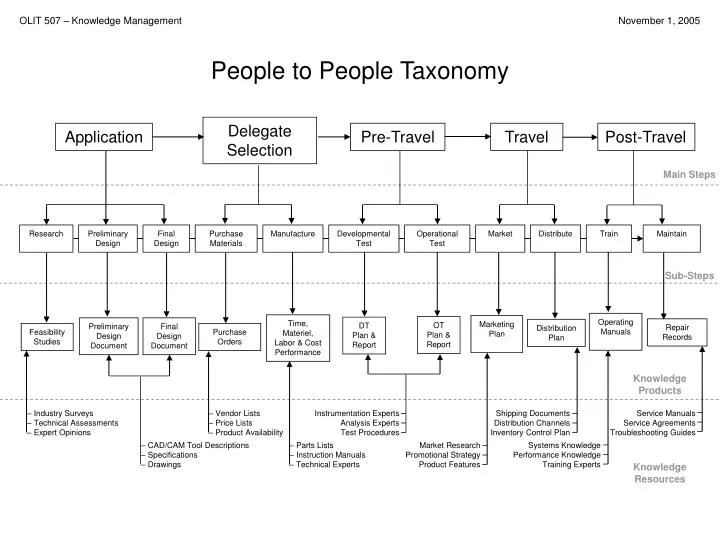 people to people taxonomy