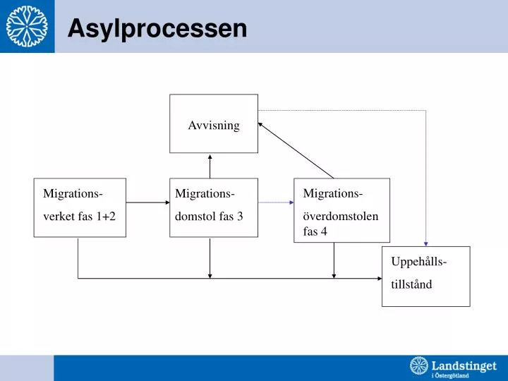 asylprocessen