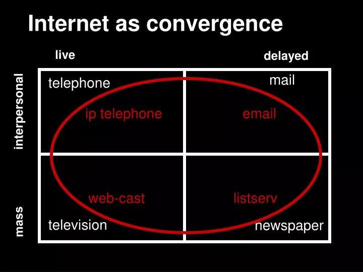 internet as convergence