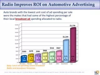 Radio Improves ROI on Automotive Advertising