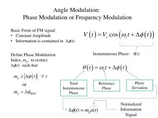 Angle Modulation: Phase Modulation or Frequency Modulation