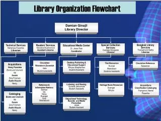 Library Organization Flowchart