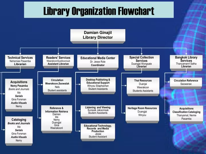 library organization flowchart