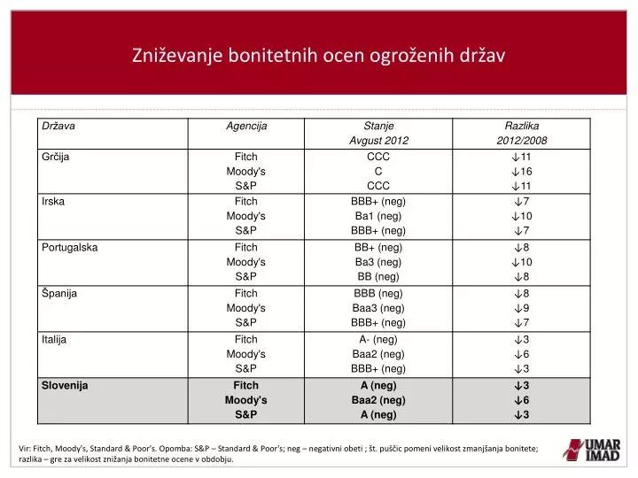 zni evanje bonitetnih ocen ogro enih dr av