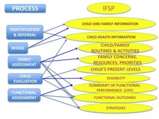 IDENTIFICATION &amp; REFERRAL