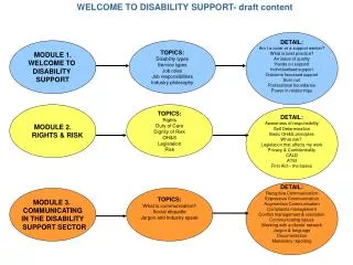 WELCOME TO DISABILITY SUPPORT- draft content