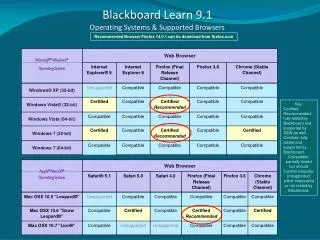 Blackboard Learn 9.1 Operating Systems &amp; Supported Browsers