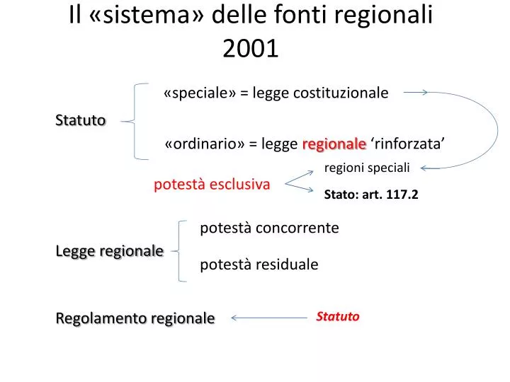 il sistema delle fonti regionali 2001