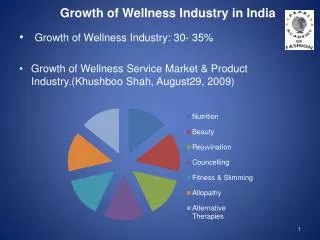 Growth of Wellness Industry in India