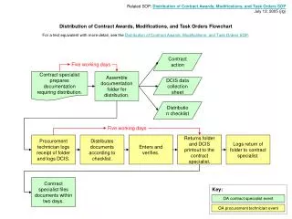 Related SOP: Distribution of Contract Awards, Modifications, and Task Orders SOP