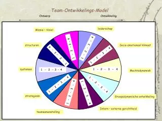 team ontwikkelings model