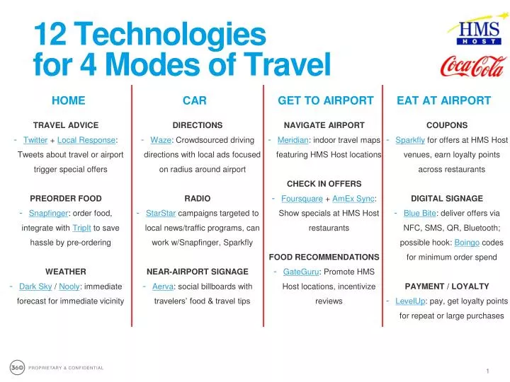 12 technologies for 4 modes of travel