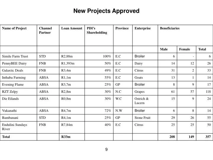 new projects approved