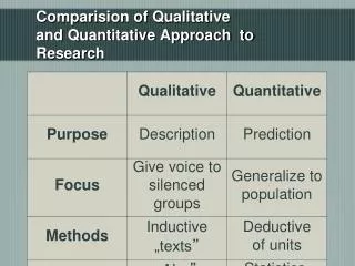Comparision of Qualitative and Quantitative Approach to Research