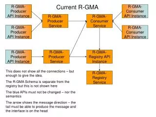 Current R-GMA