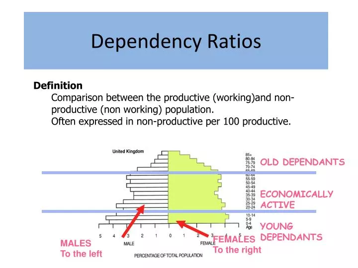 dependency ratios